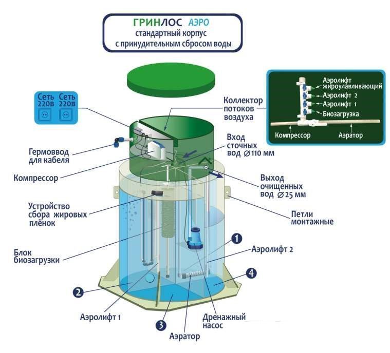 Септик чисток аэро 7