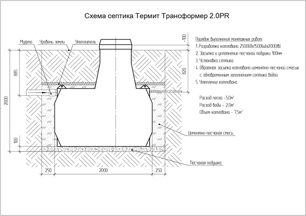 Расход песка при засыпке котлована