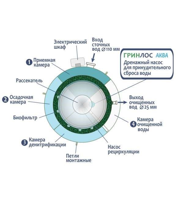 ГРИНЛОС Аэро 20 ПР