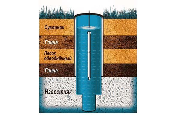 На какой глубине находится артезианская вода?