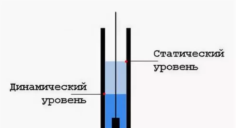 Что такое динамический и статический уровень