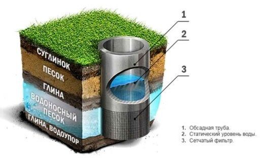 Скважина на песок - плюсы и минусы